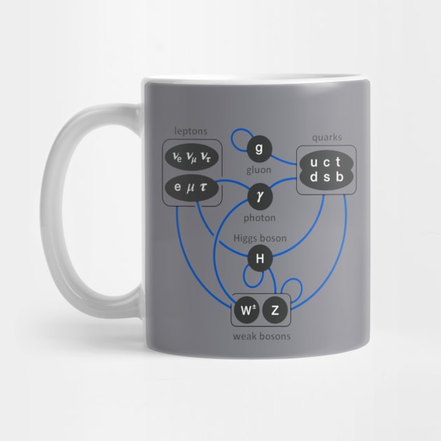 Standard Model Particles Higgs Boson Physics Theory by TheCreekman